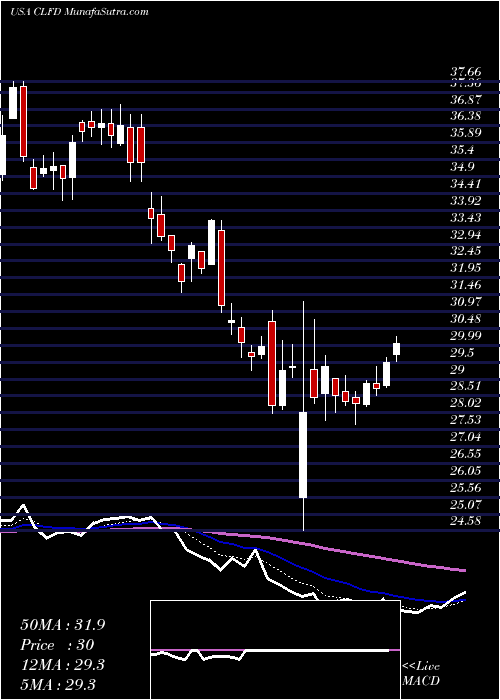  Daily chart ClearfieldInc