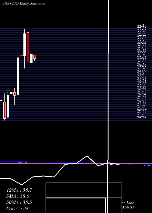  monthly chart ClearfieldInc