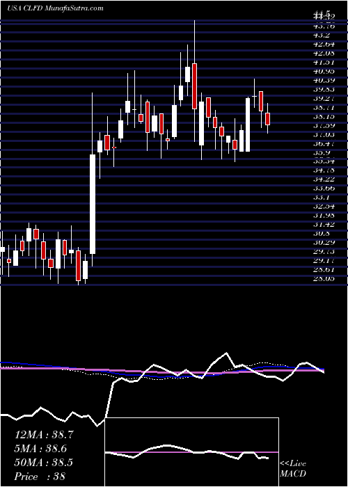  weekly chart ClearfieldInc