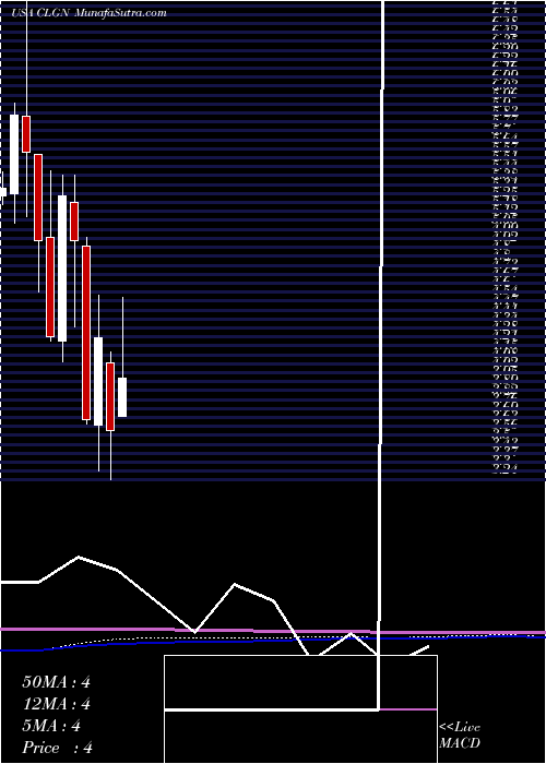  monthly chart CollplantHoldings