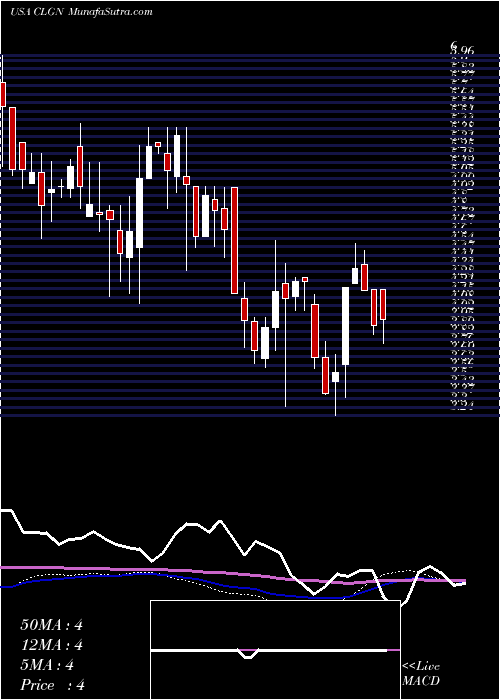  weekly chart CollplantHoldings