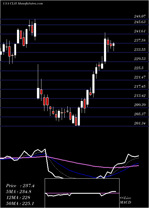 Daily chart CleanHarbors