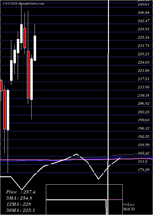  monthly chart CleanHarbors