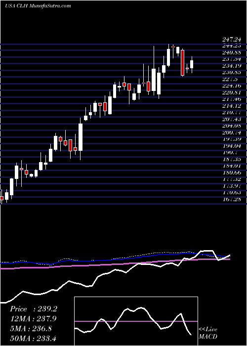  weekly chart CleanHarbors