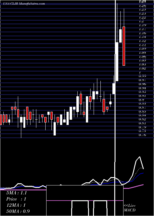  Daily chart ClearSign Combustion Corporation