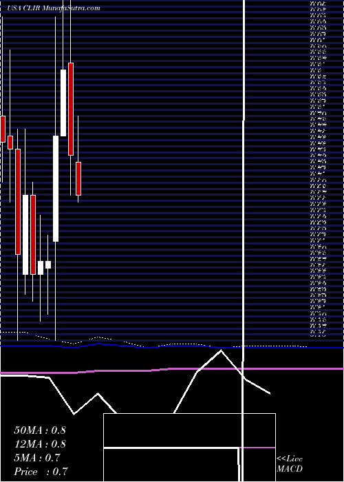  monthly chart ClearsignCombustion