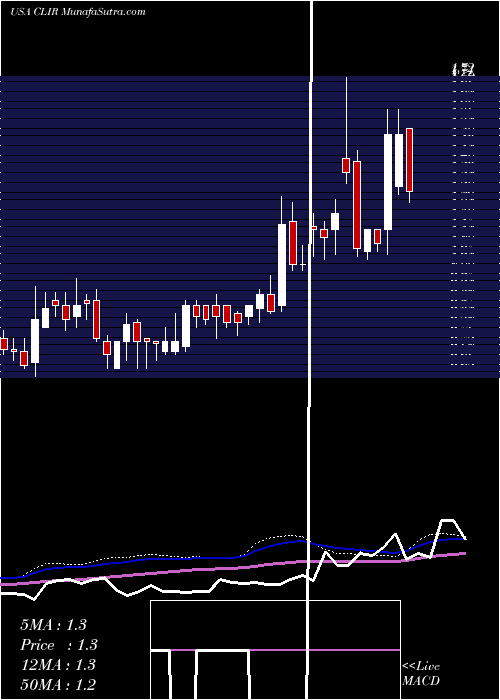  weekly chart ClearsignCombustion