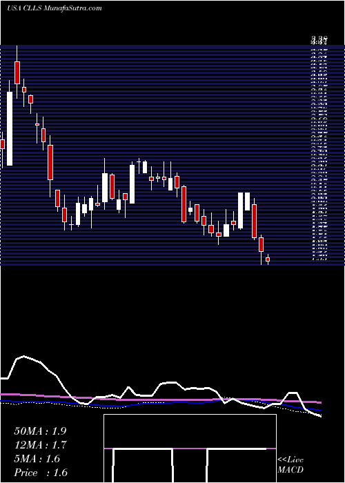  weekly chart CellectisS