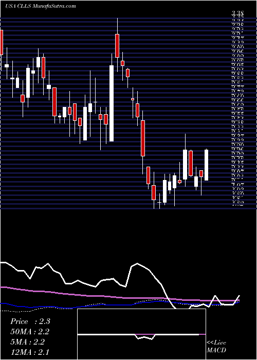  weekly chart CellectisS