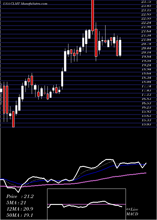  Daily chart CalumetSpecialty