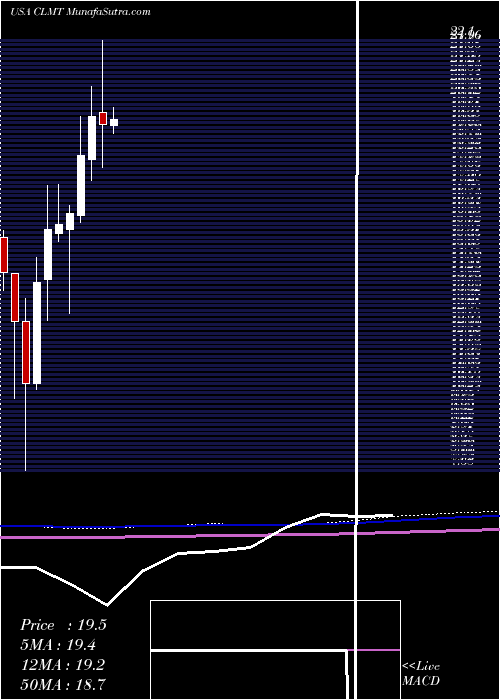  monthly chart CalumetSpecialty