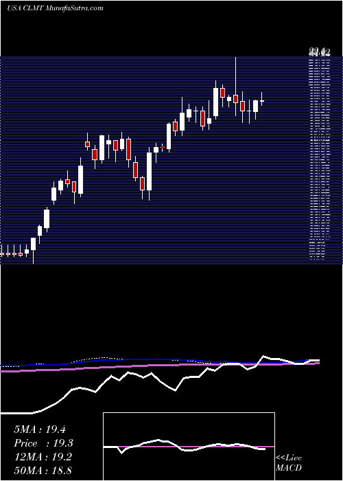  weekly chart CalumetSpecialty