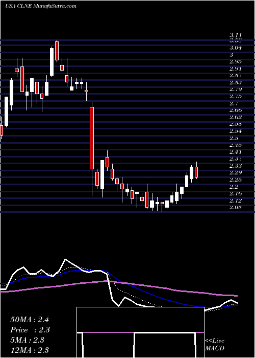  Daily chart CleanEnergy