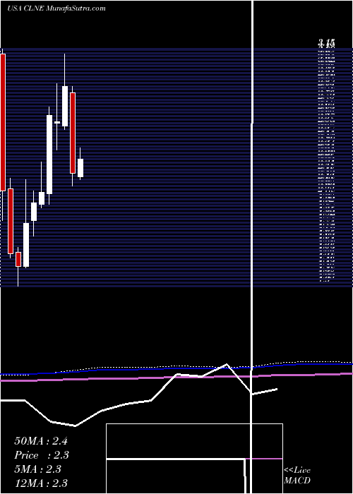  monthly chart CleanEnergy