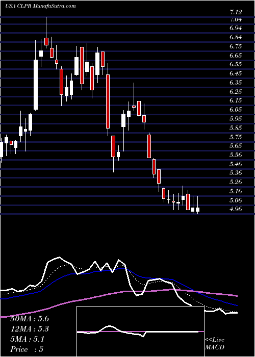  Daily chart ClipperRealty