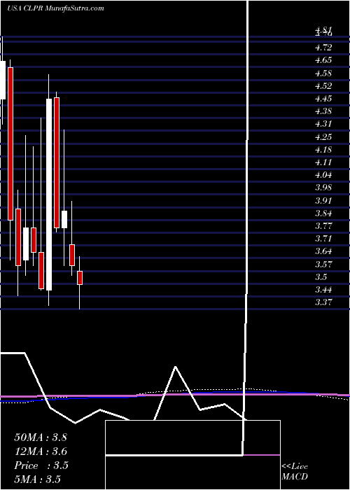  monthly chart ClipperRealty