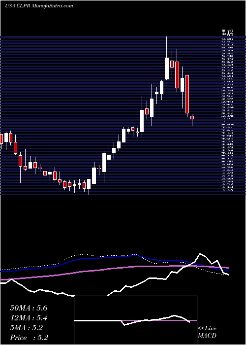  weekly chart ClipperRealty