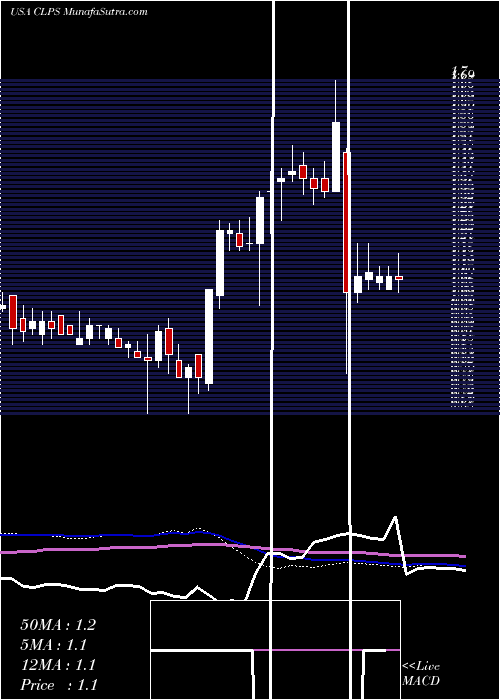  weekly chart ClpsIncorporation