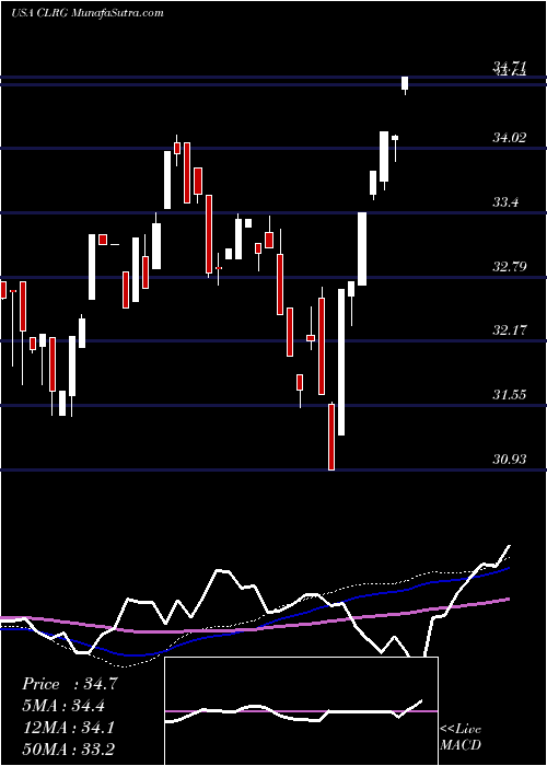  weekly chart IqChaikin