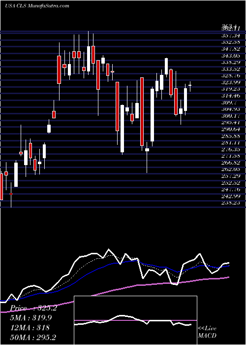  Daily chart Celestica, Inc.