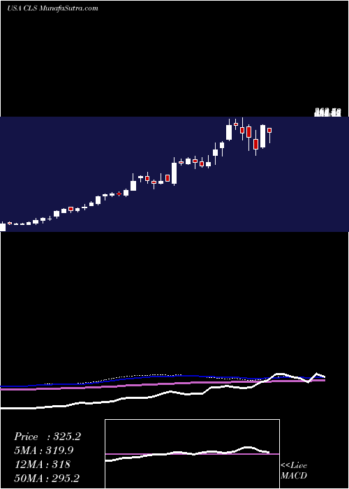  weekly chart CelesticaInc