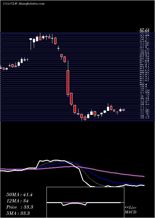  Daily chart ClearwaterPaper