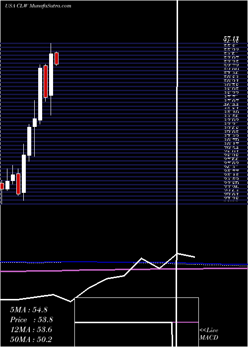  monthly chart ClearwaterPaper