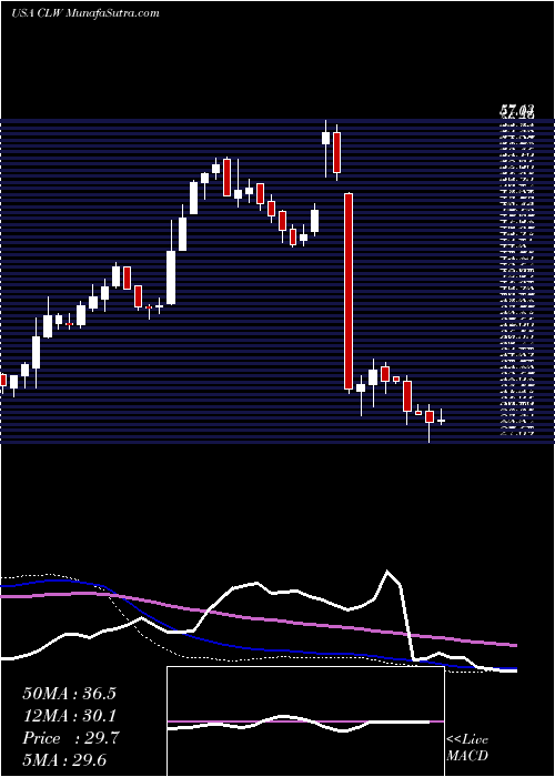  weekly chart ClearwaterPaper