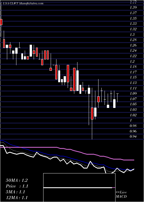  Daily chart Euro Tech Holdings Company Limited