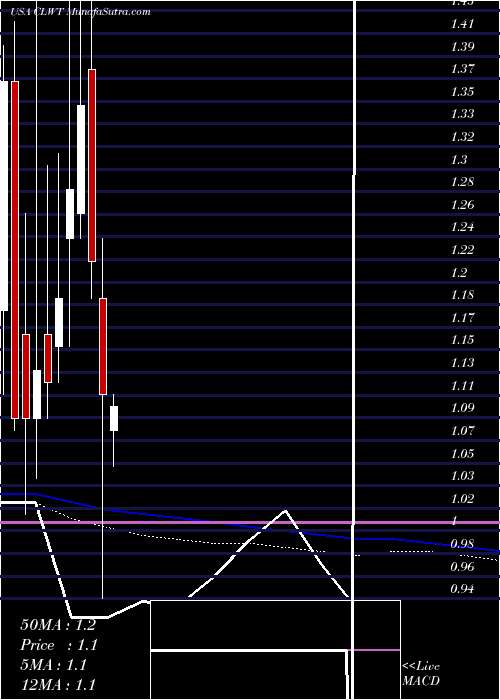  monthly chart EuroTech