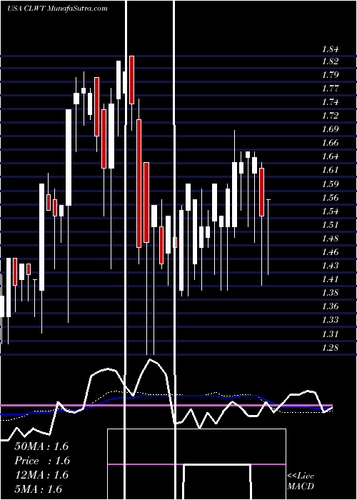  weekly chart EuroTech