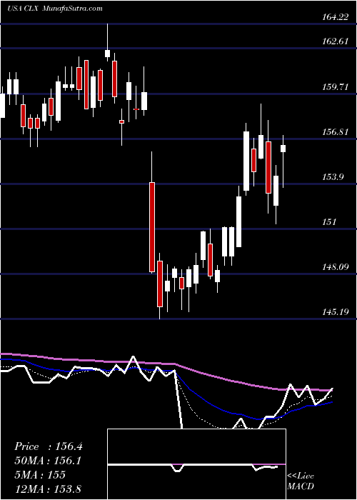  Daily chart CloroxCompany