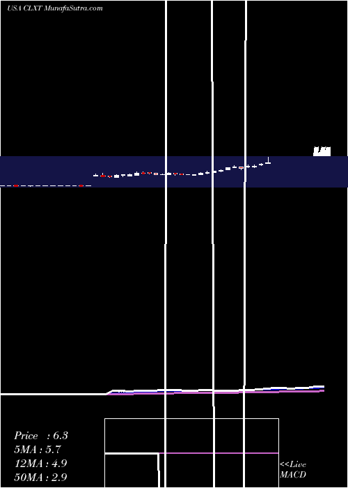  Daily chart CalyxtInc