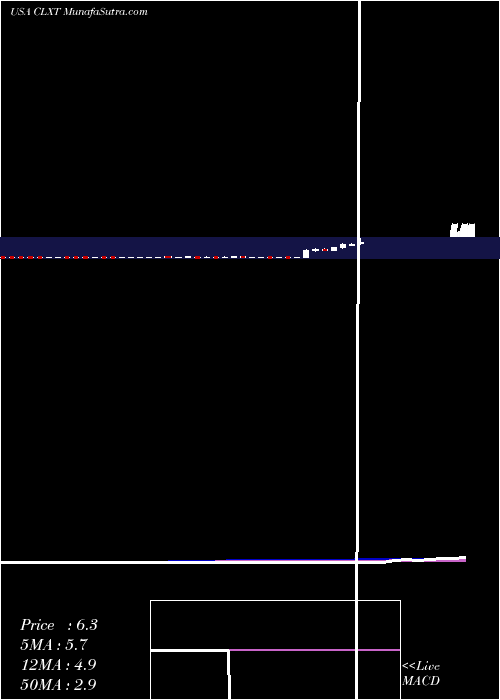  weekly chart CalyxtInc