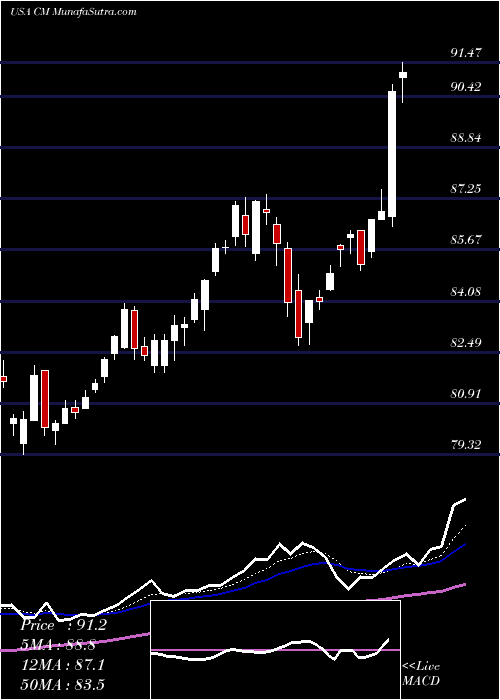  Daily chart CanadianImperial