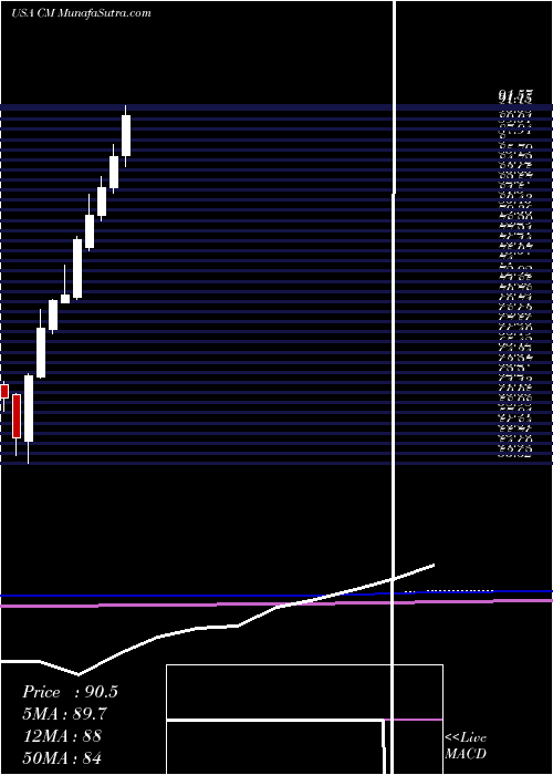  monthly chart CanadianImperial