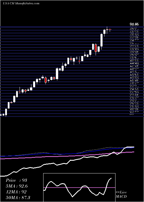  weekly chart CanadianImperial