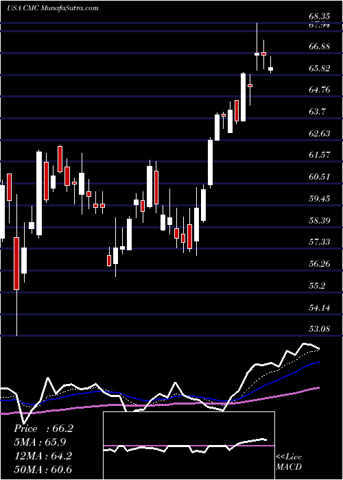  Daily chart CommercialMetals