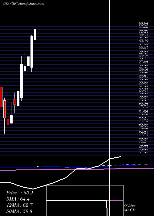  monthly chart CommercialMetals
