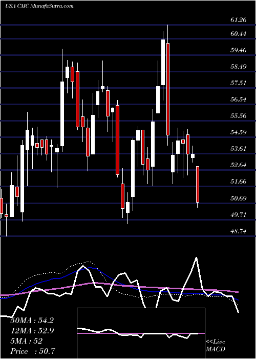  weekly chart CommercialMetals