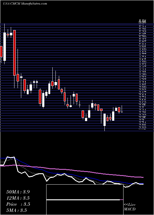  Daily chart CheetahMobile