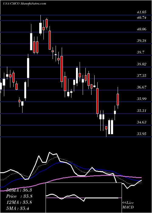  Daily chart Columbus McKinnon Corporation