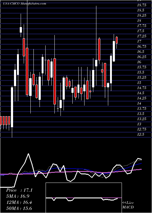  weekly chart ColumbusMckinnon