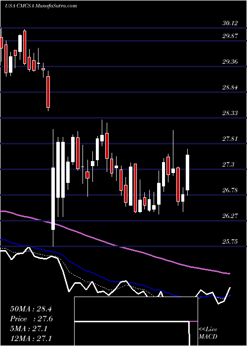  Daily chart Comcast Corporation