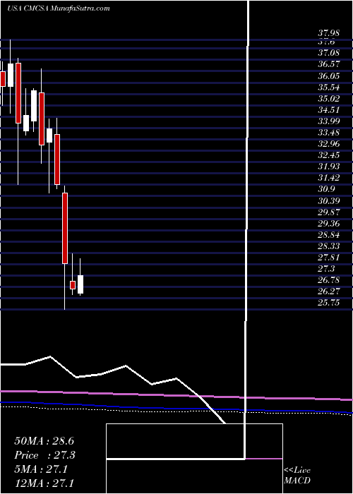  monthly chart ComcastCorporation