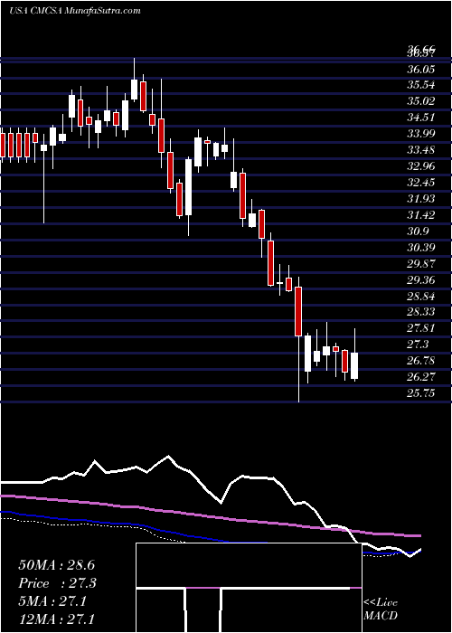  weekly chart ComcastCorporation