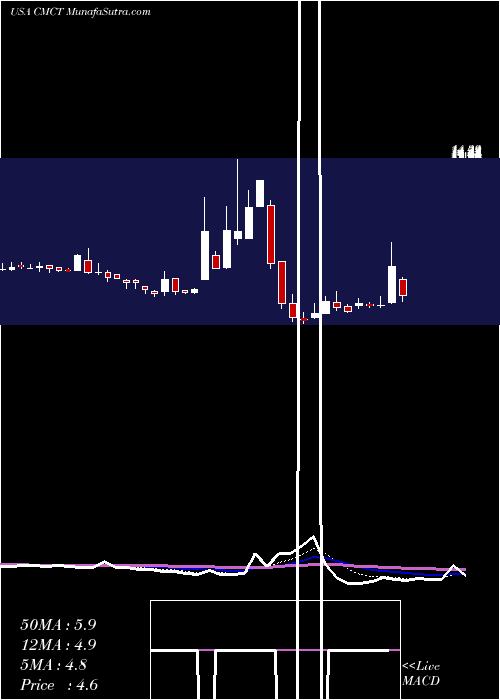  Daily chart CIM Commercial Trust Corporation