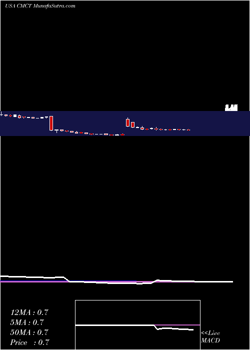  weekly chart CimCommercial