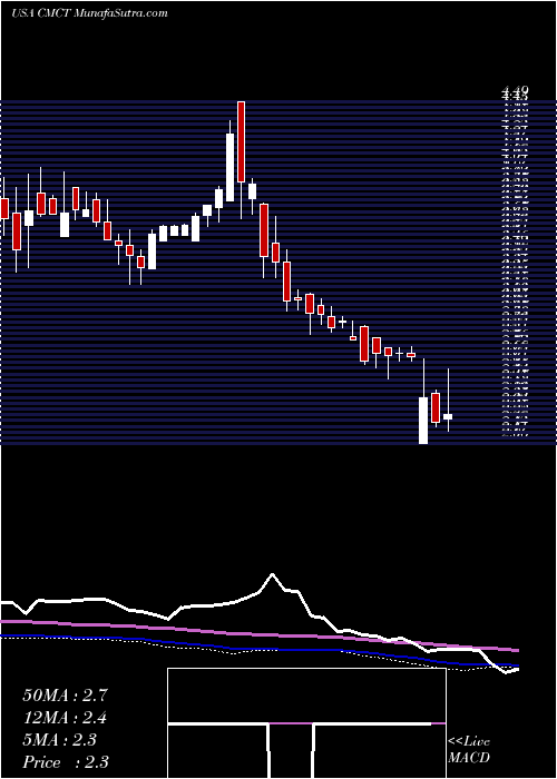  weekly chart CimCommercial