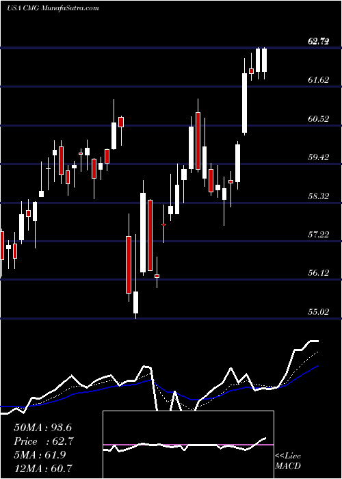  Daily chart Chipotle Mexican Grill, Inc.